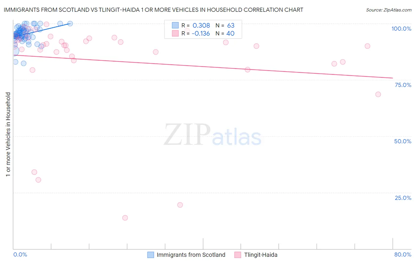 Immigrants from Scotland vs Tlingit-Haida 1 or more Vehicles in Household