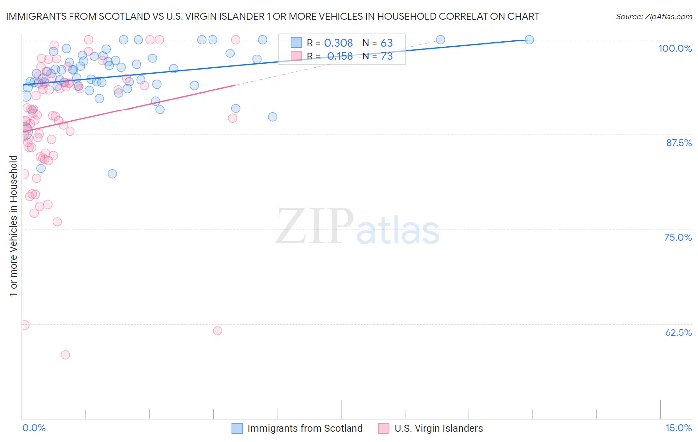 Immigrants from Scotland vs U.S. Virgin Islander 1 or more Vehicles in Household