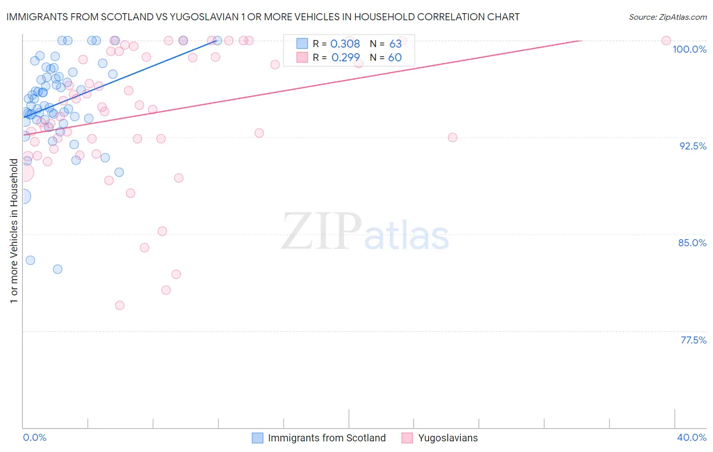 Immigrants from Scotland vs Yugoslavian 1 or more Vehicles in Household