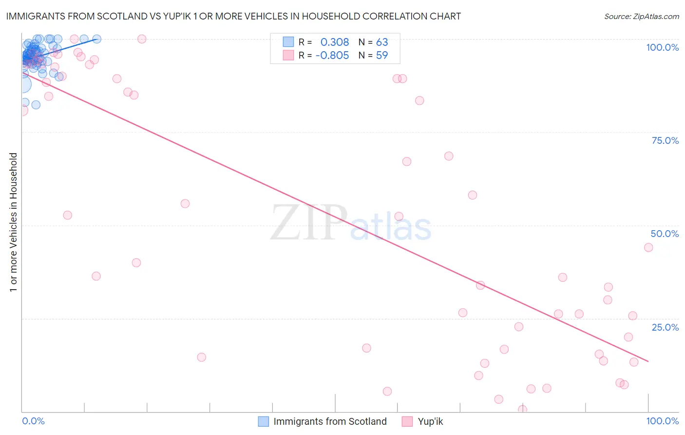 Immigrants from Scotland vs Yup'ik 1 or more Vehicles in Household