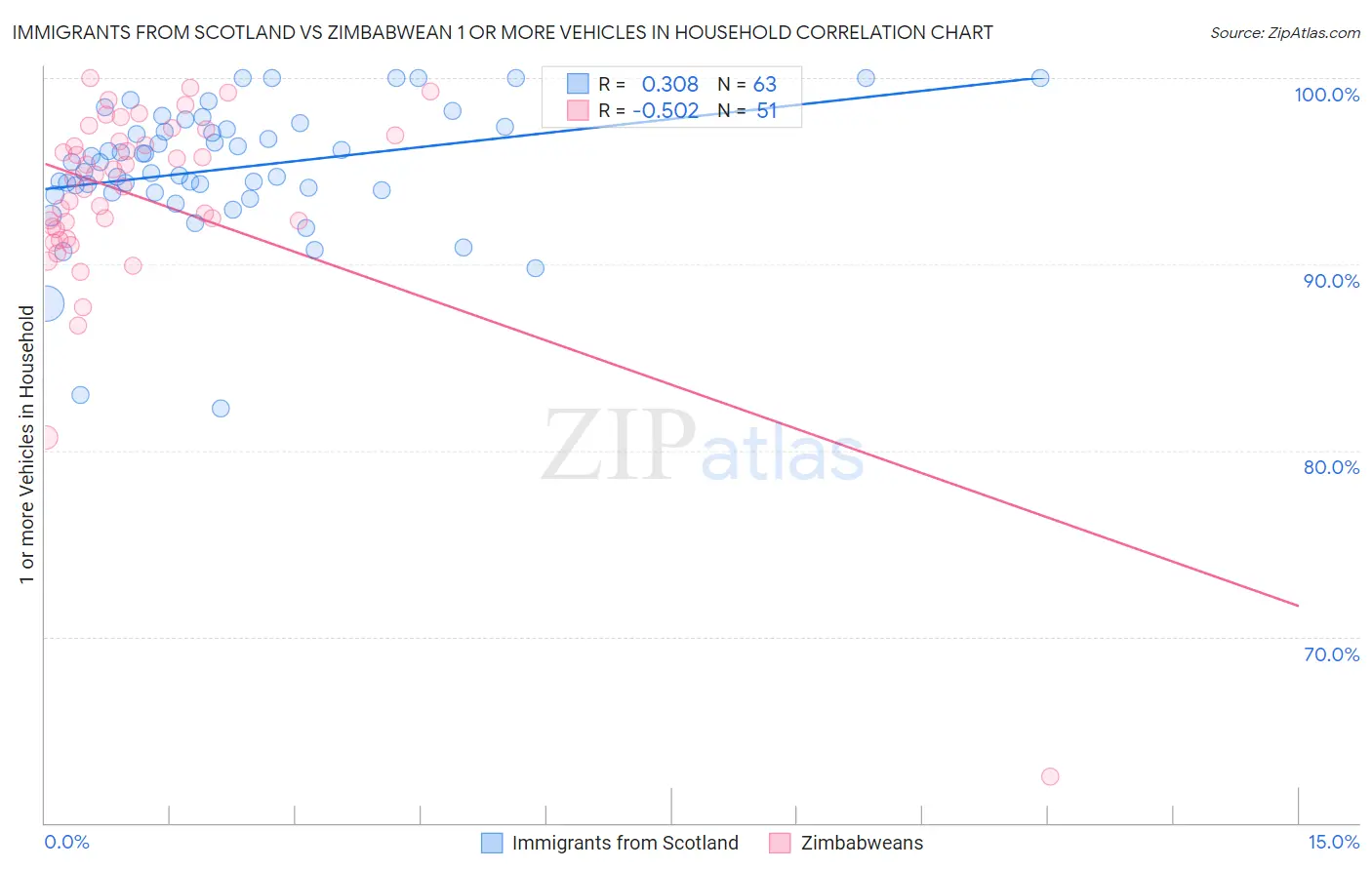 Immigrants from Scotland vs Zimbabwean 1 or more Vehicles in Household