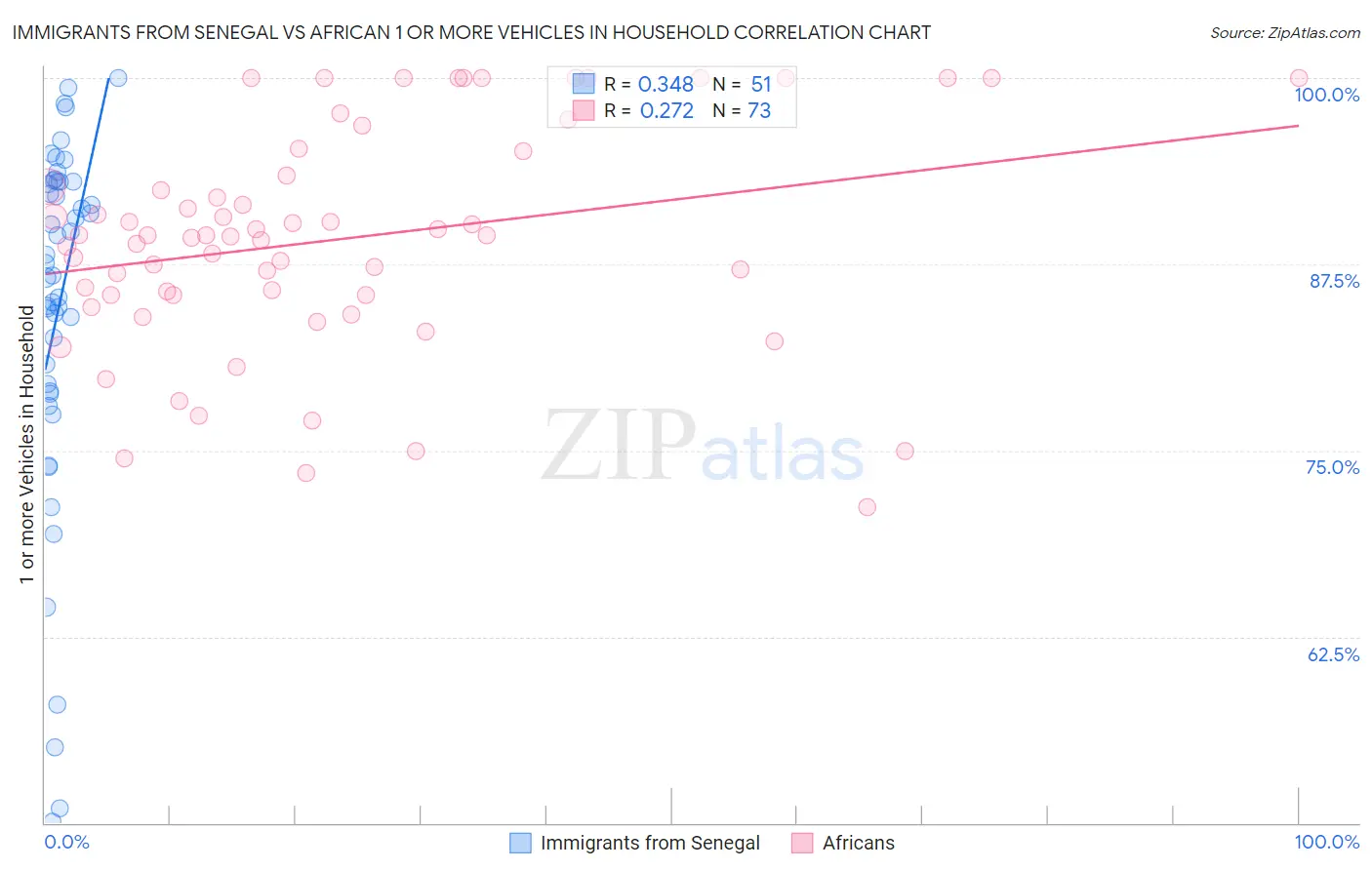 Immigrants from Senegal vs African 1 or more Vehicles in Household