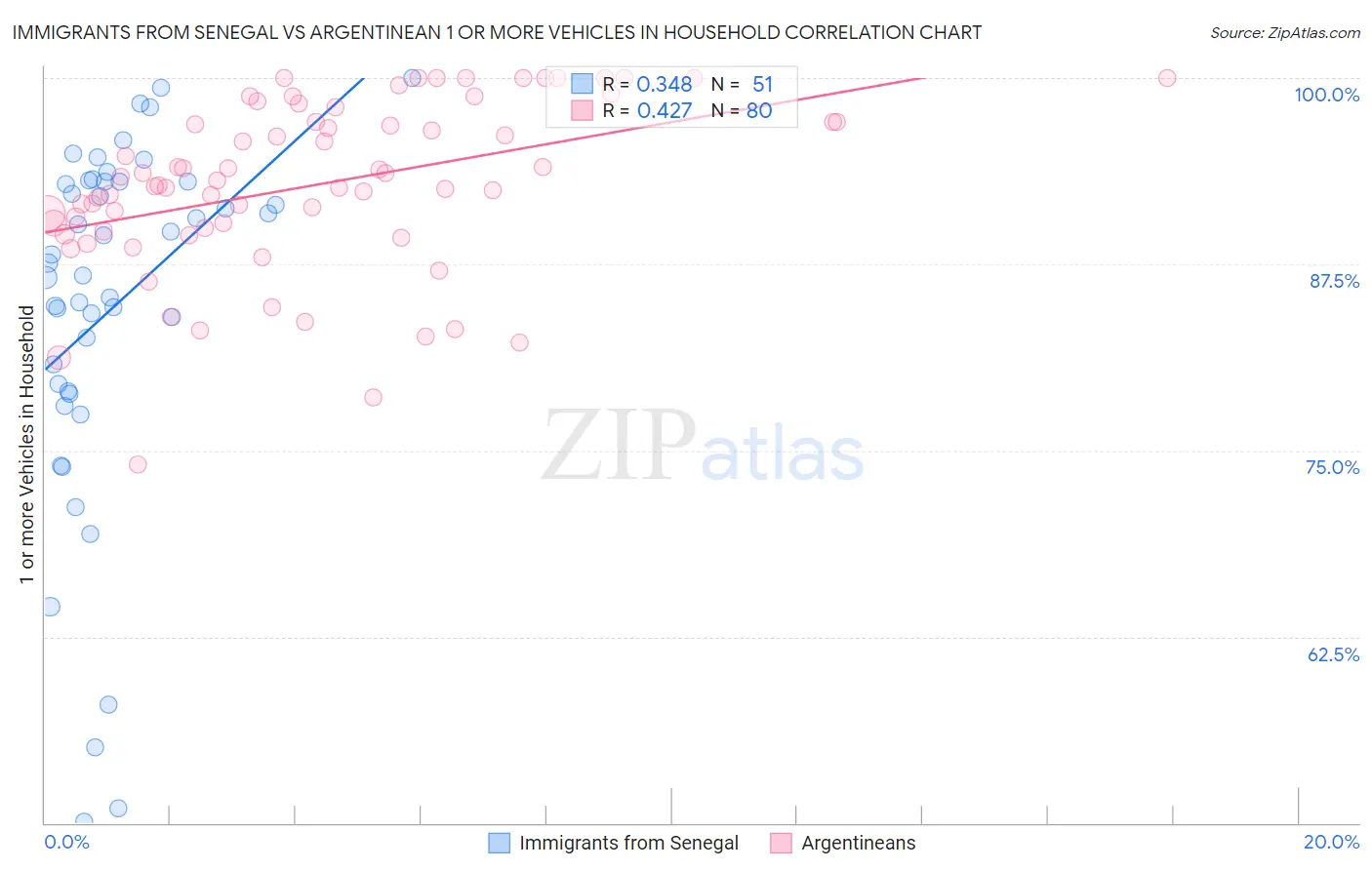 Immigrants from Senegal vs Argentinean 1 or more Vehicles in Household