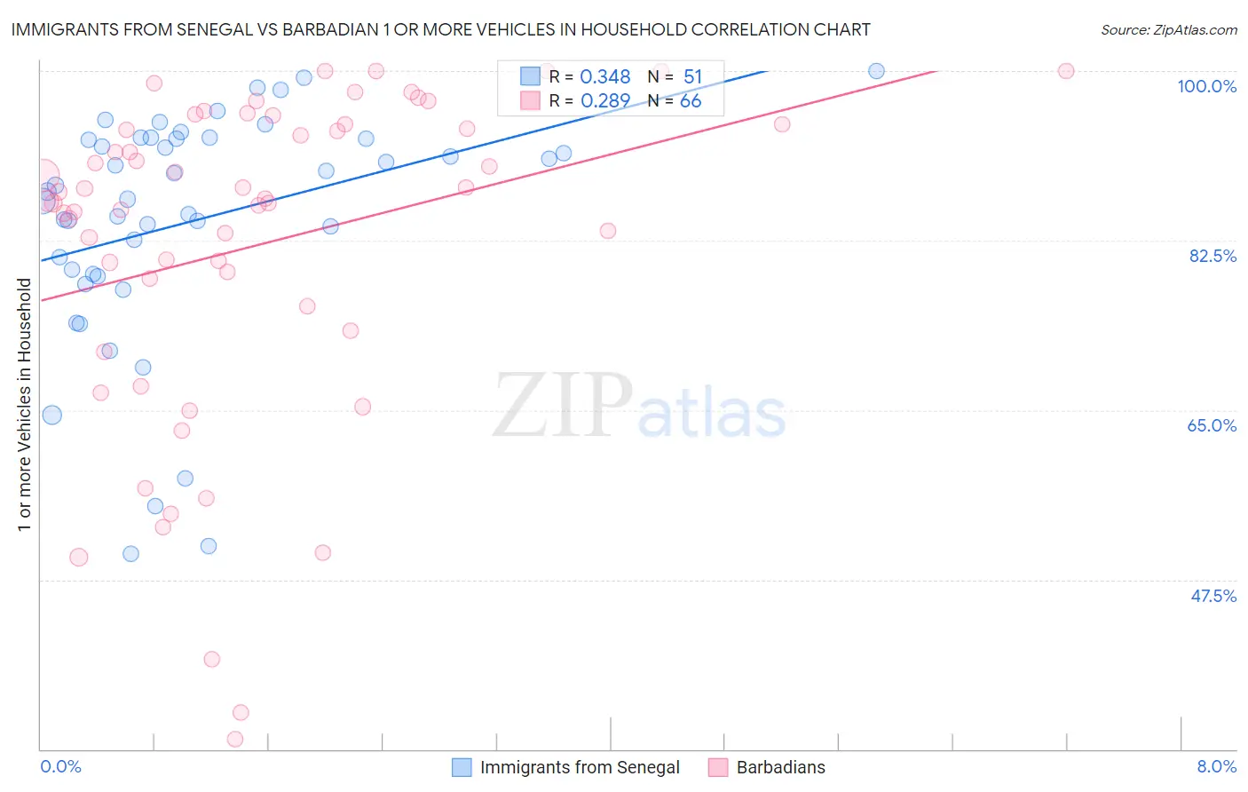 Immigrants from Senegal vs Barbadian 1 or more Vehicles in Household