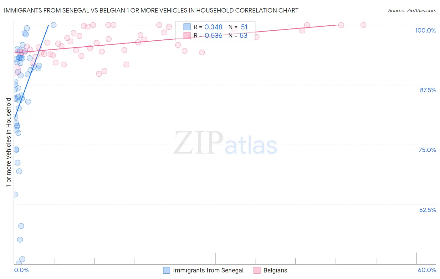 Immigrants from Senegal vs Belgian 1 or more Vehicles in Household