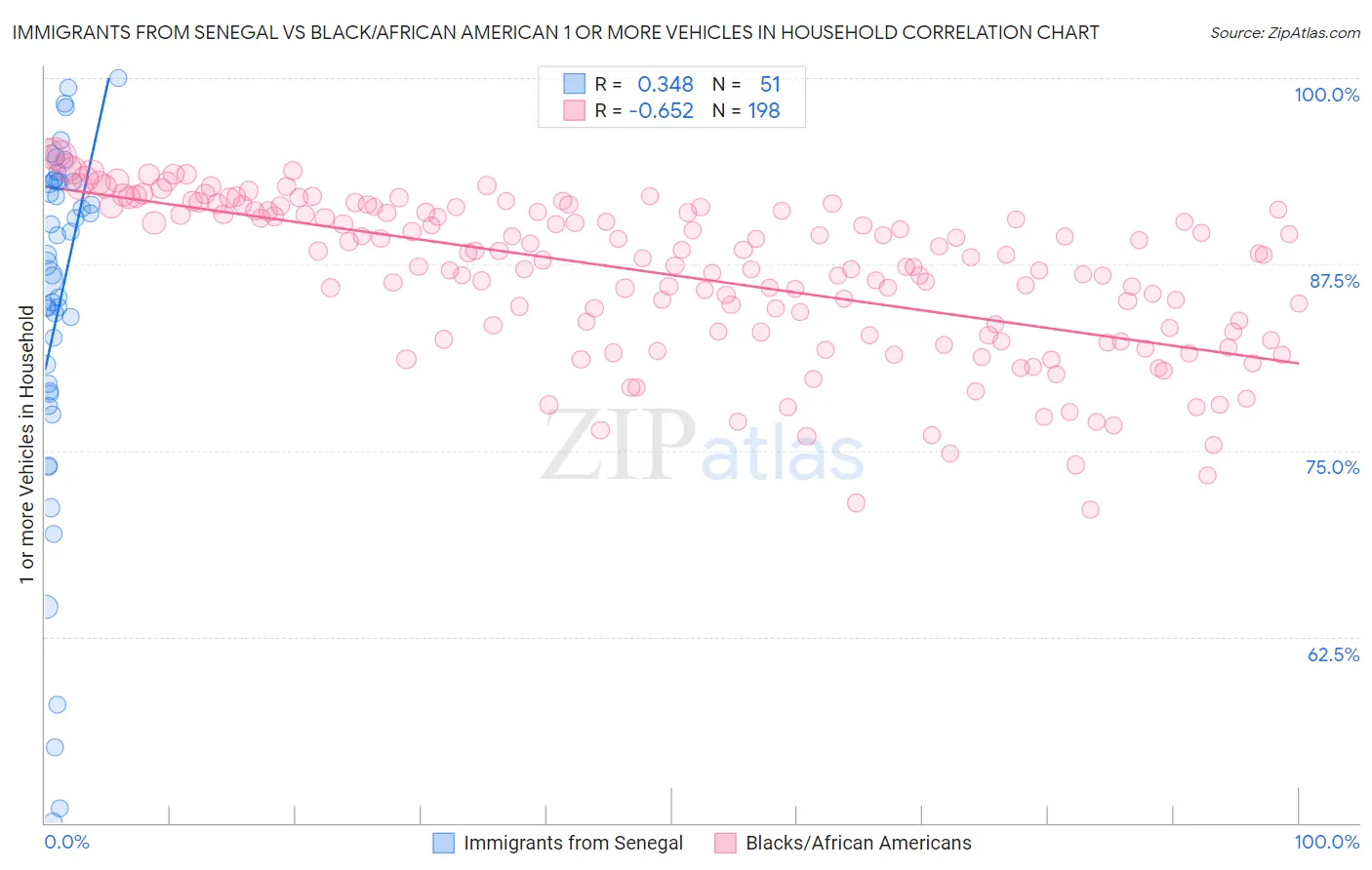 Immigrants from Senegal vs Black/African American 1 or more Vehicles in Household