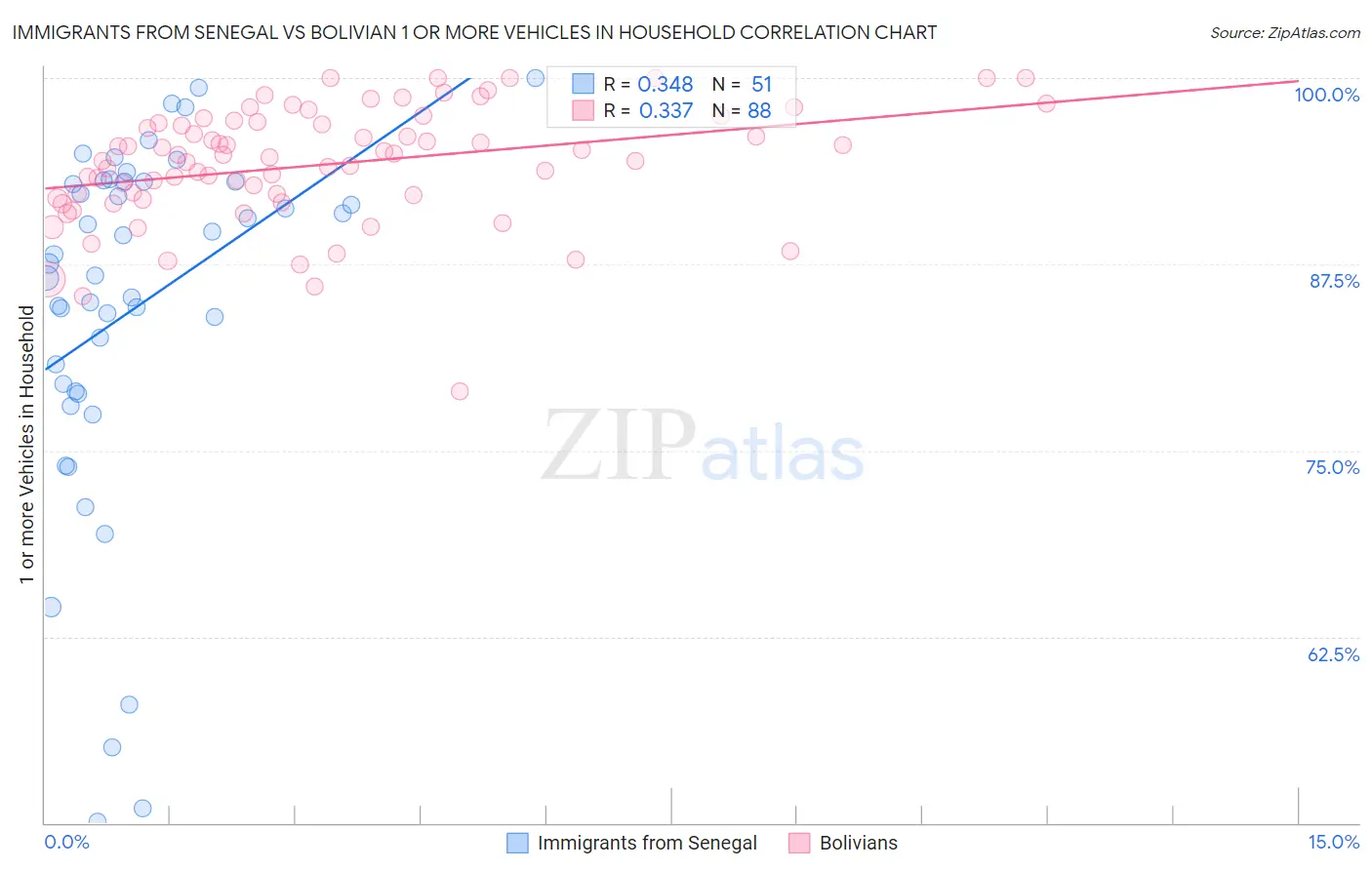 Immigrants from Senegal vs Bolivian 1 or more Vehicles in Household