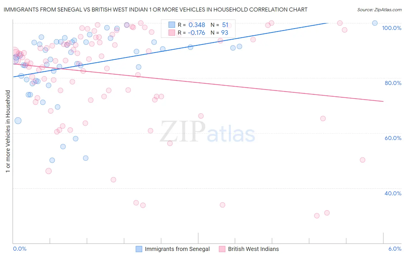 Immigrants from Senegal vs British West Indian 1 or more Vehicles in Household