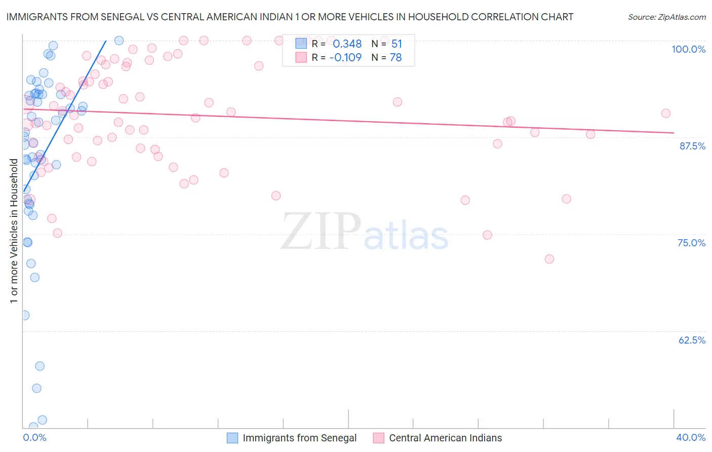 Immigrants from Senegal vs Central American Indian 1 or more Vehicles in Household