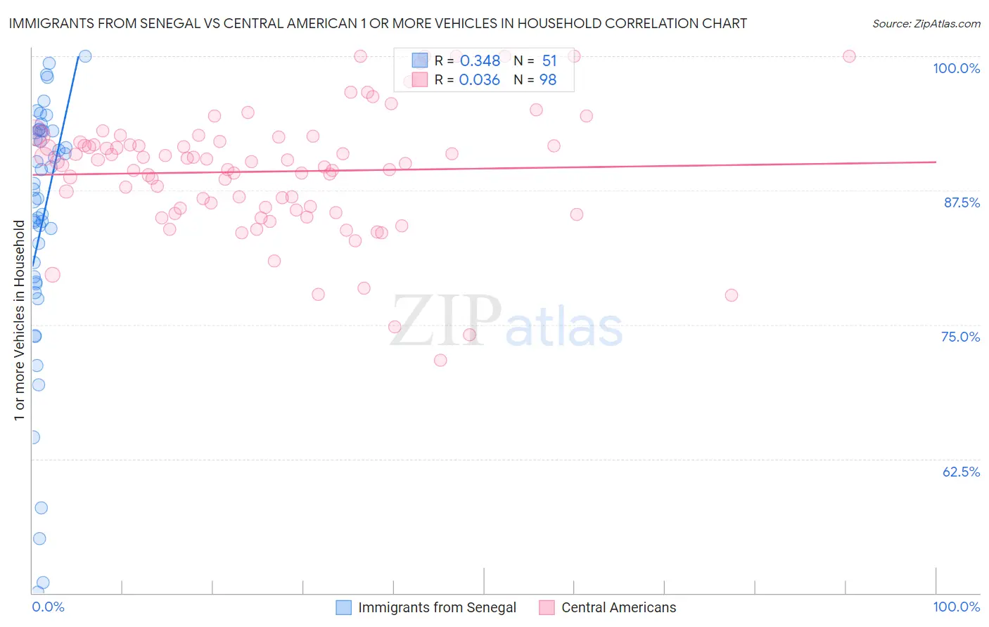 Immigrants from Senegal vs Central American 1 or more Vehicles in Household