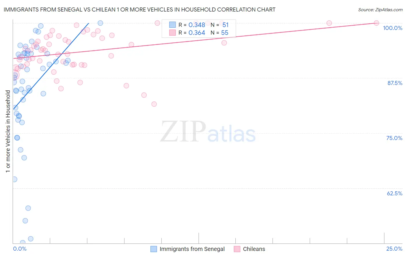 Immigrants from Senegal vs Chilean 1 or more Vehicles in Household