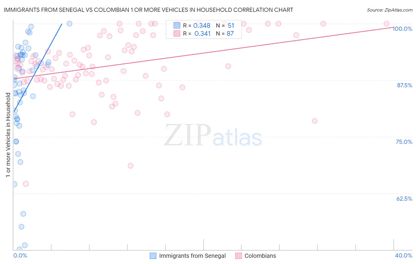 Immigrants from Senegal vs Colombian 1 or more Vehicles in Household