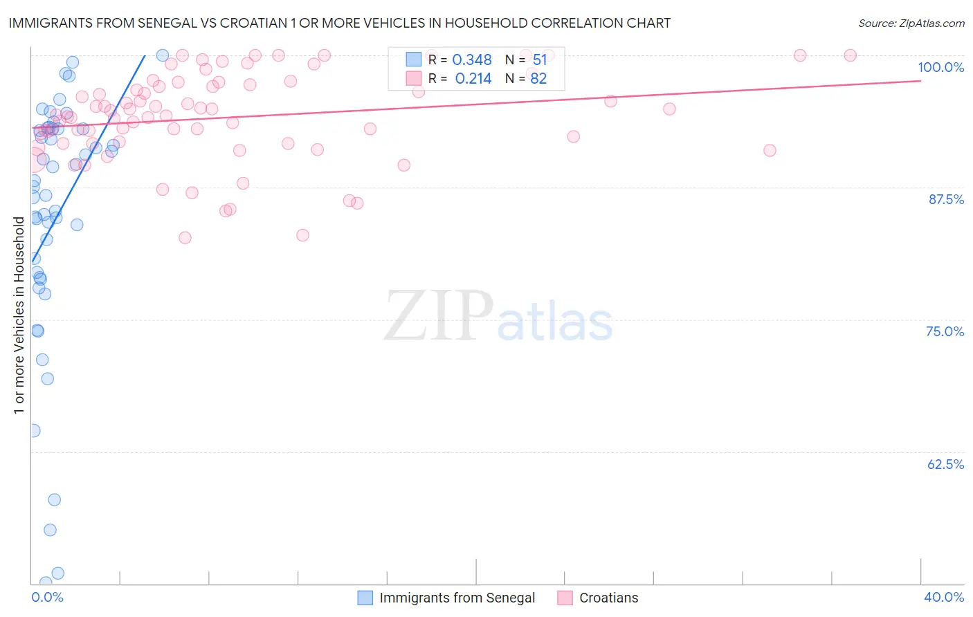 Immigrants from Senegal vs Croatian 1 or more Vehicles in Household