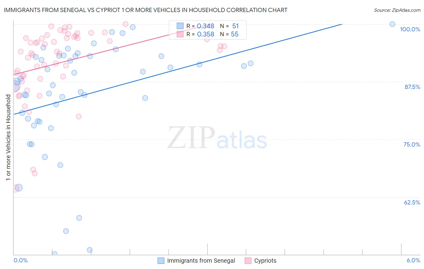 Immigrants from Senegal vs Cypriot 1 or more Vehicles in Household