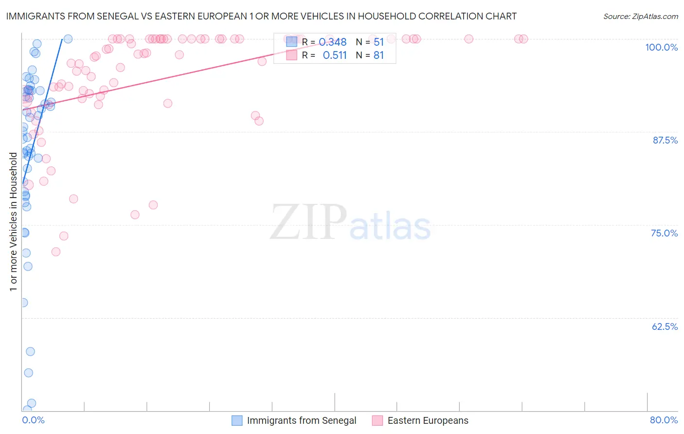Immigrants from Senegal vs Eastern European 1 or more Vehicles in Household
