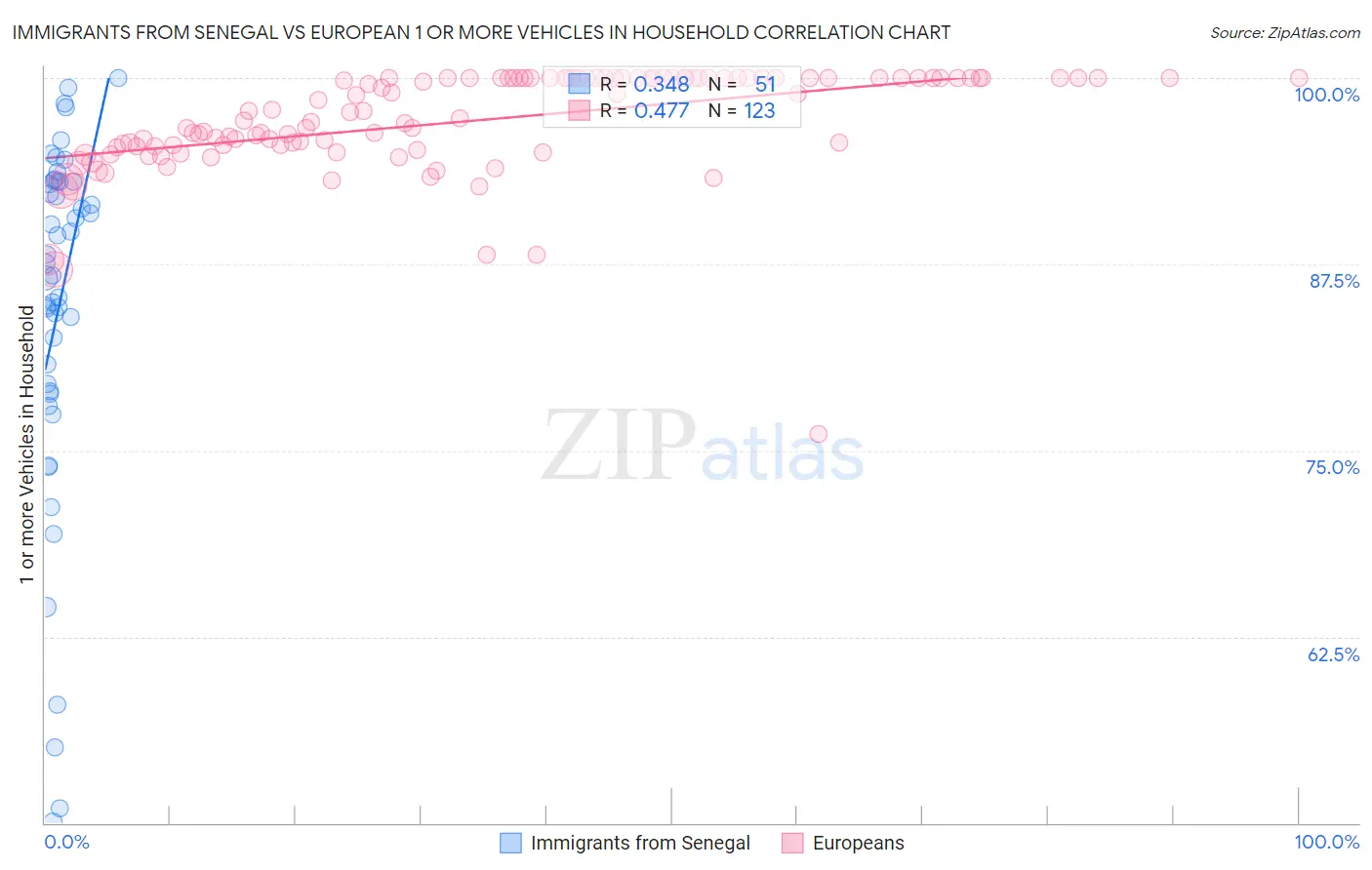 Immigrants from Senegal vs European 1 or more Vehicles in Household