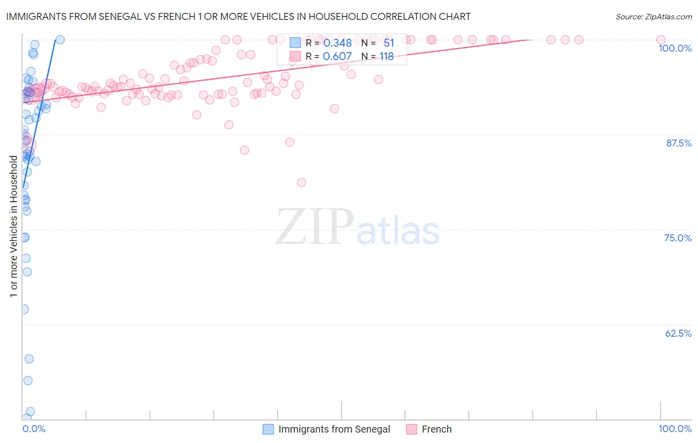 Immigrants from Senegal vs French 1 or more Vehicles in Household
