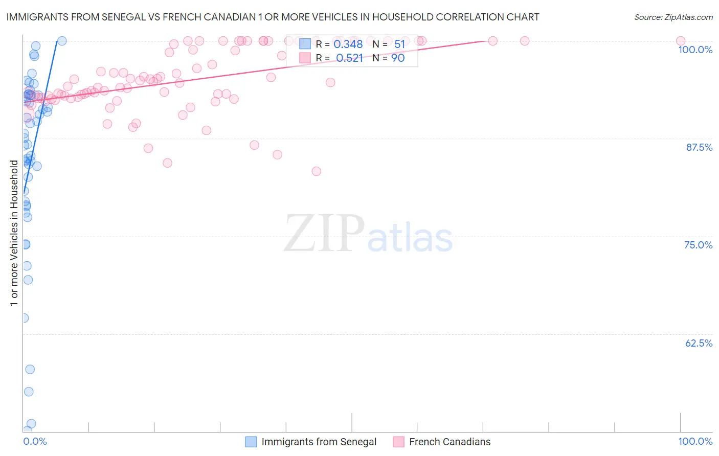 Immigrants from Senegal vs French Canadian 1 or more Vehicles in Household