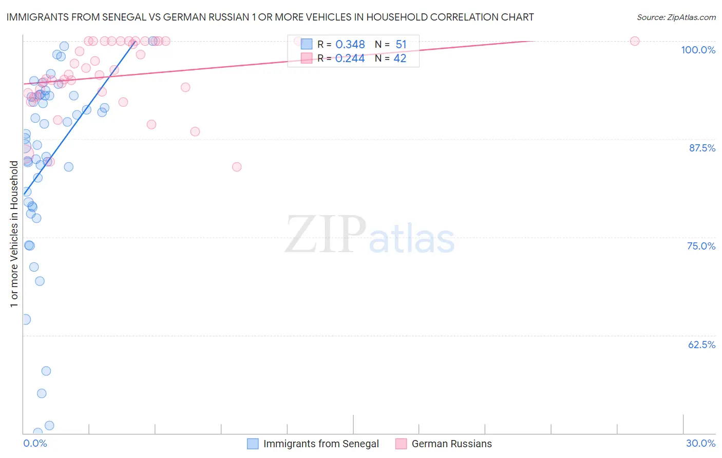 Immigrants from Senegal vs German Russian 1 or more Vehicles in Household