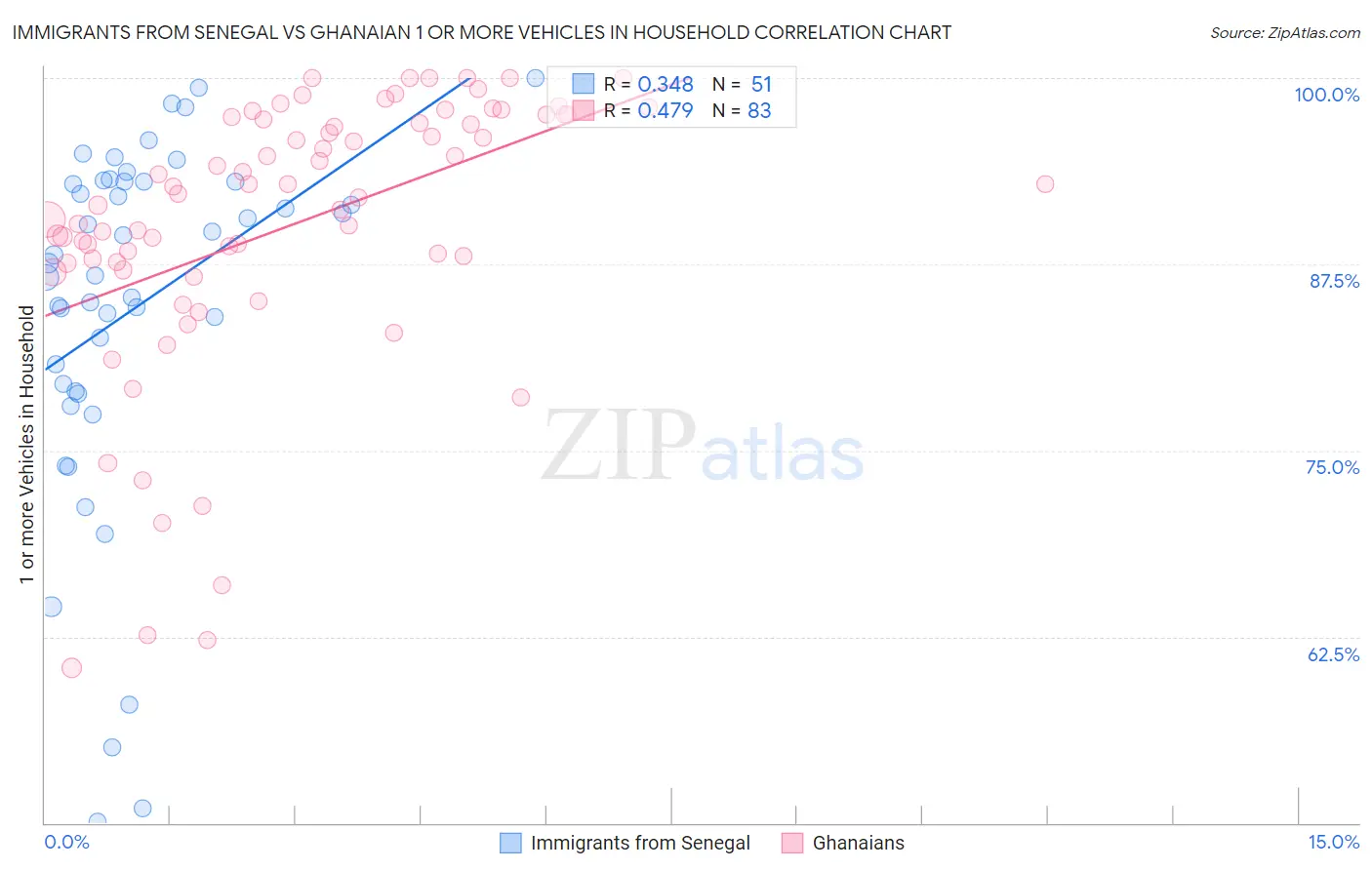 Immigrants from Senegal vs Ghanaian 1 or more Vehicles in Household