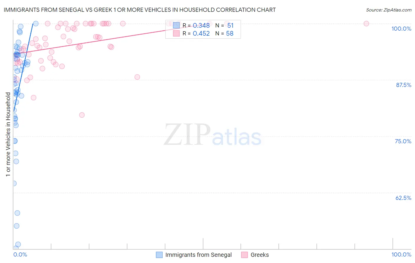 Immigrants from Senegal vs Greek 1 or more Vehicles in Household