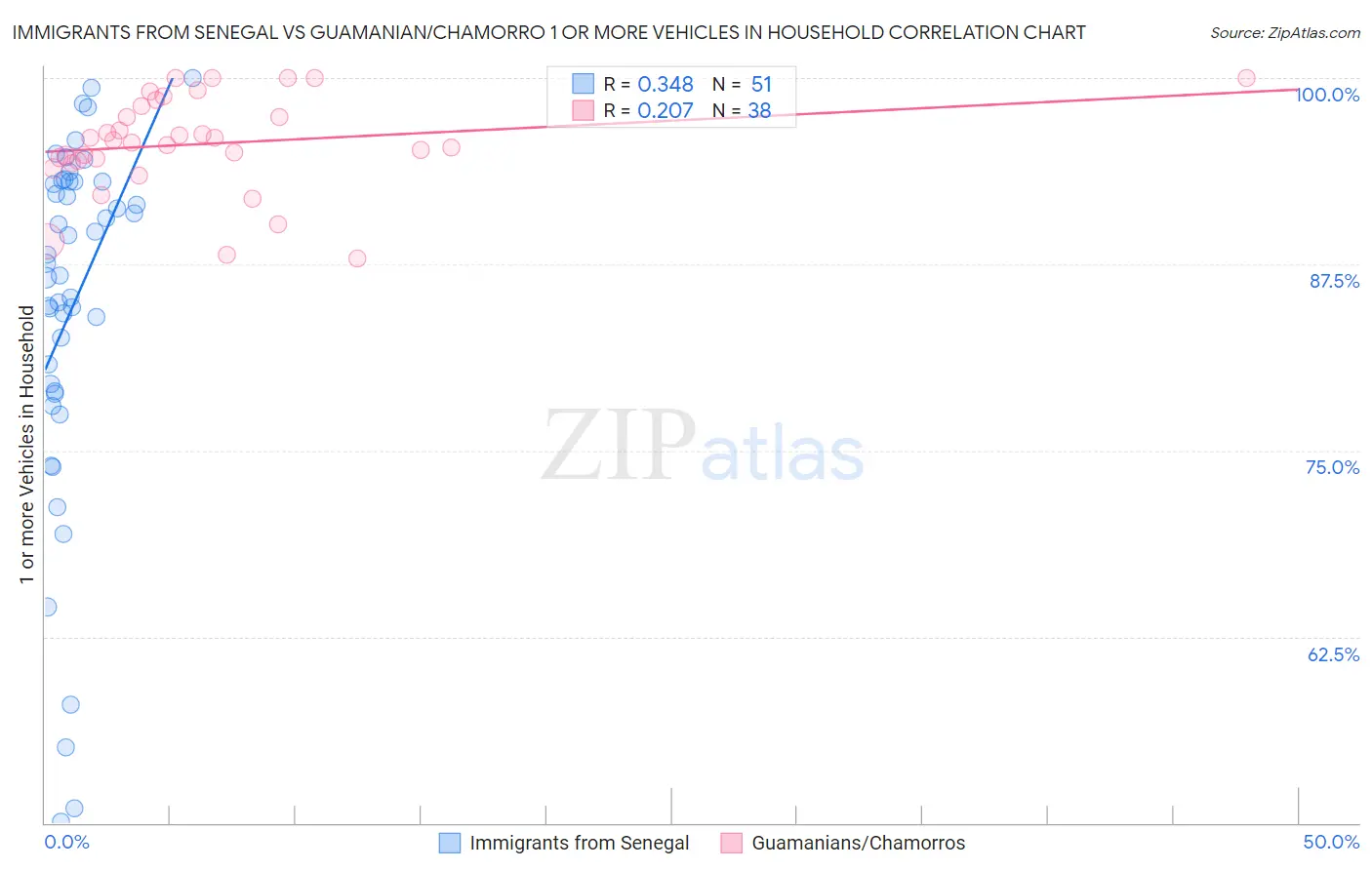 Immigrants from Senegal vs Guamanian/Chamorro 1 or more Vehicles in Household