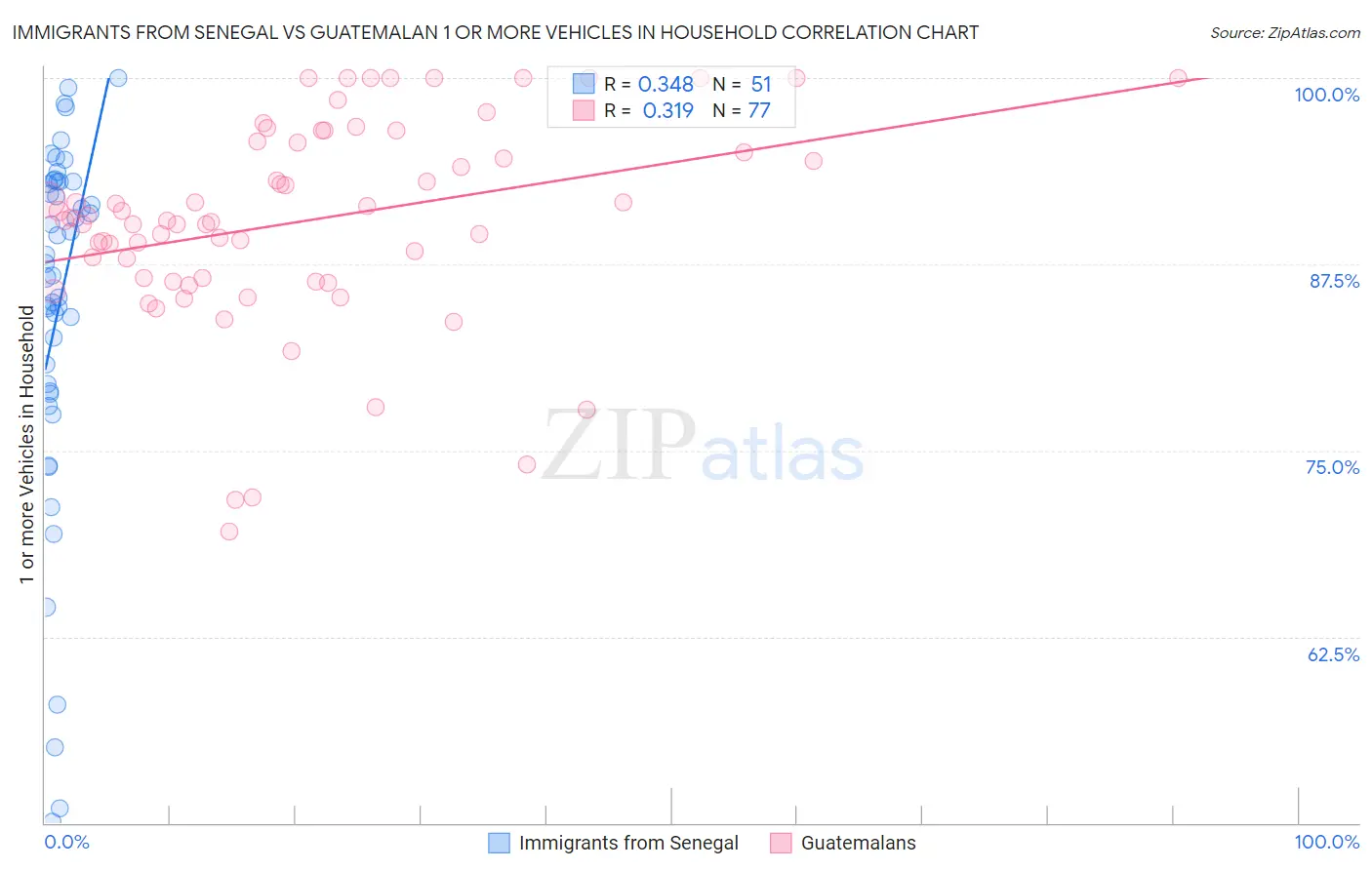 Immigrants from Senegal vs Guatemalan 1 or more Vehicles in Household
