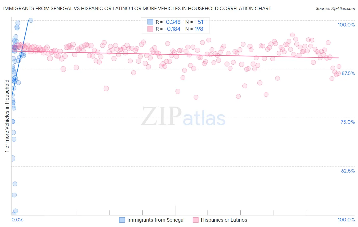 Immigrants from Senegal vs Hispanic or Latino 1 or more Vehicles in Household