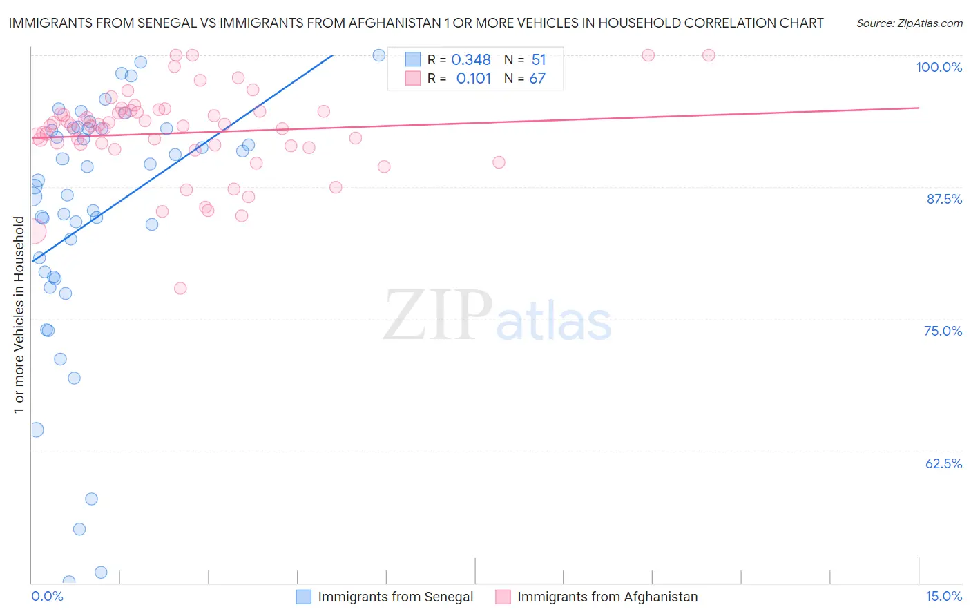 Immigrants from Senegal vs Immigrants from Afghanistan 1 or more Vehicles in Household