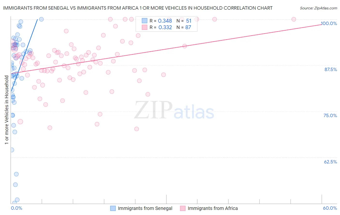 Immigrants from Senegal vs Immigrants from Africa 1 or more Vehicles in Household