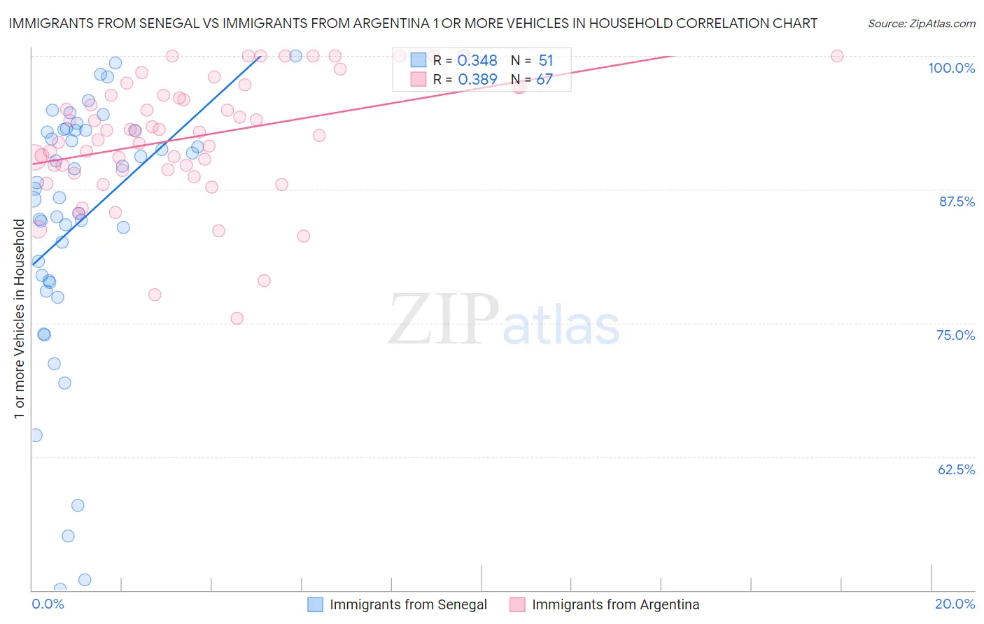 Immigrants from Senegal vs Immigrants from Argentina 1 or more Vehicles in Household