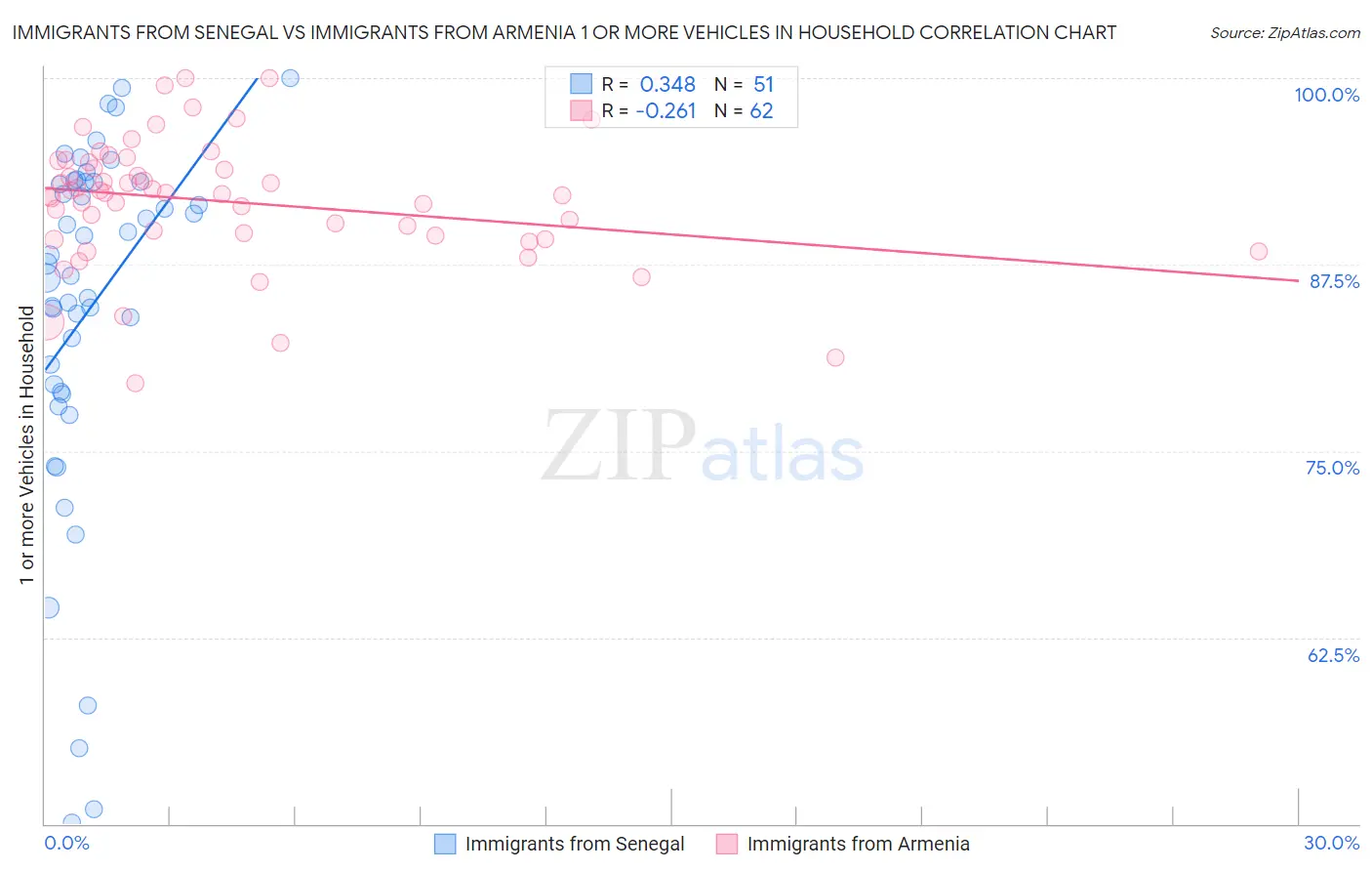 Immigrants from Senegal vs Immigrants from Armenia 1 or more Vehicles in Household
