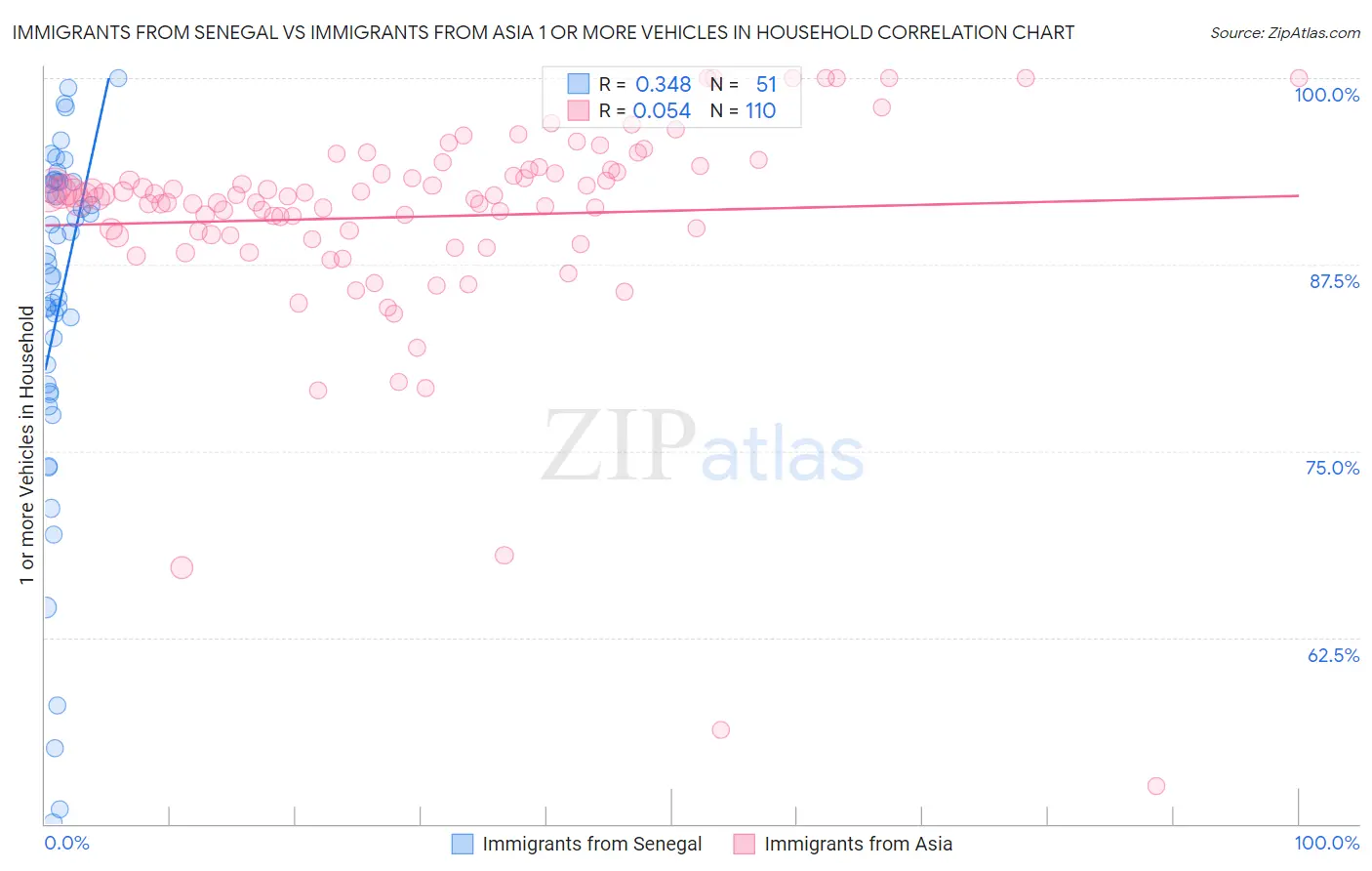 Immigrants from Senegal vs Immigrants from Asia 1 or more Vehicles in Household