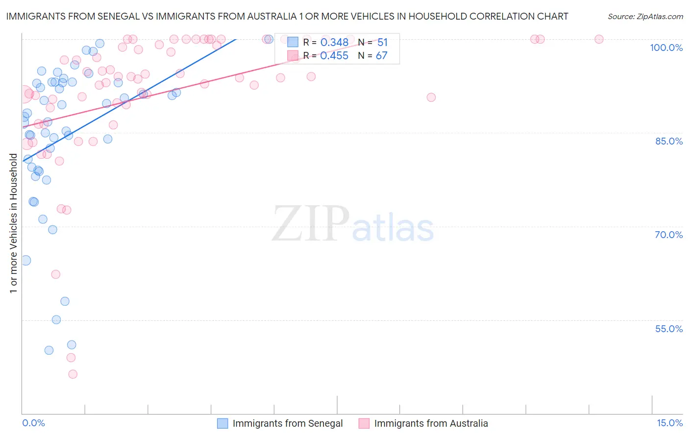 Immigrants from Senegal vs Immigrants from Australia 1 or more Vehicles in Household