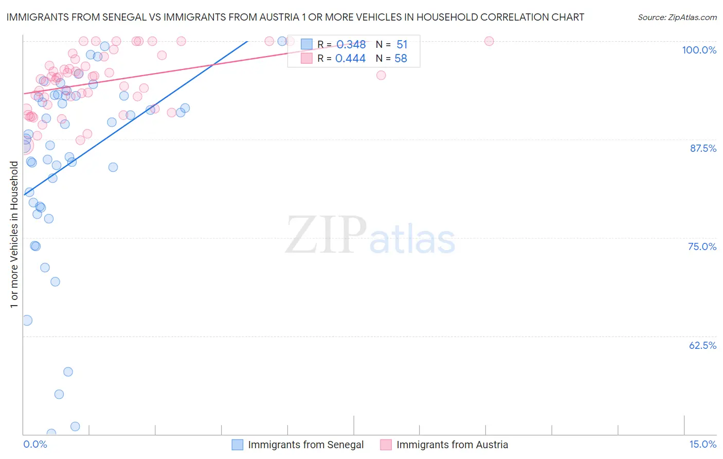 Immigrants from Senegal vs Immigrants from Austria 1 or more Vehicles in Household