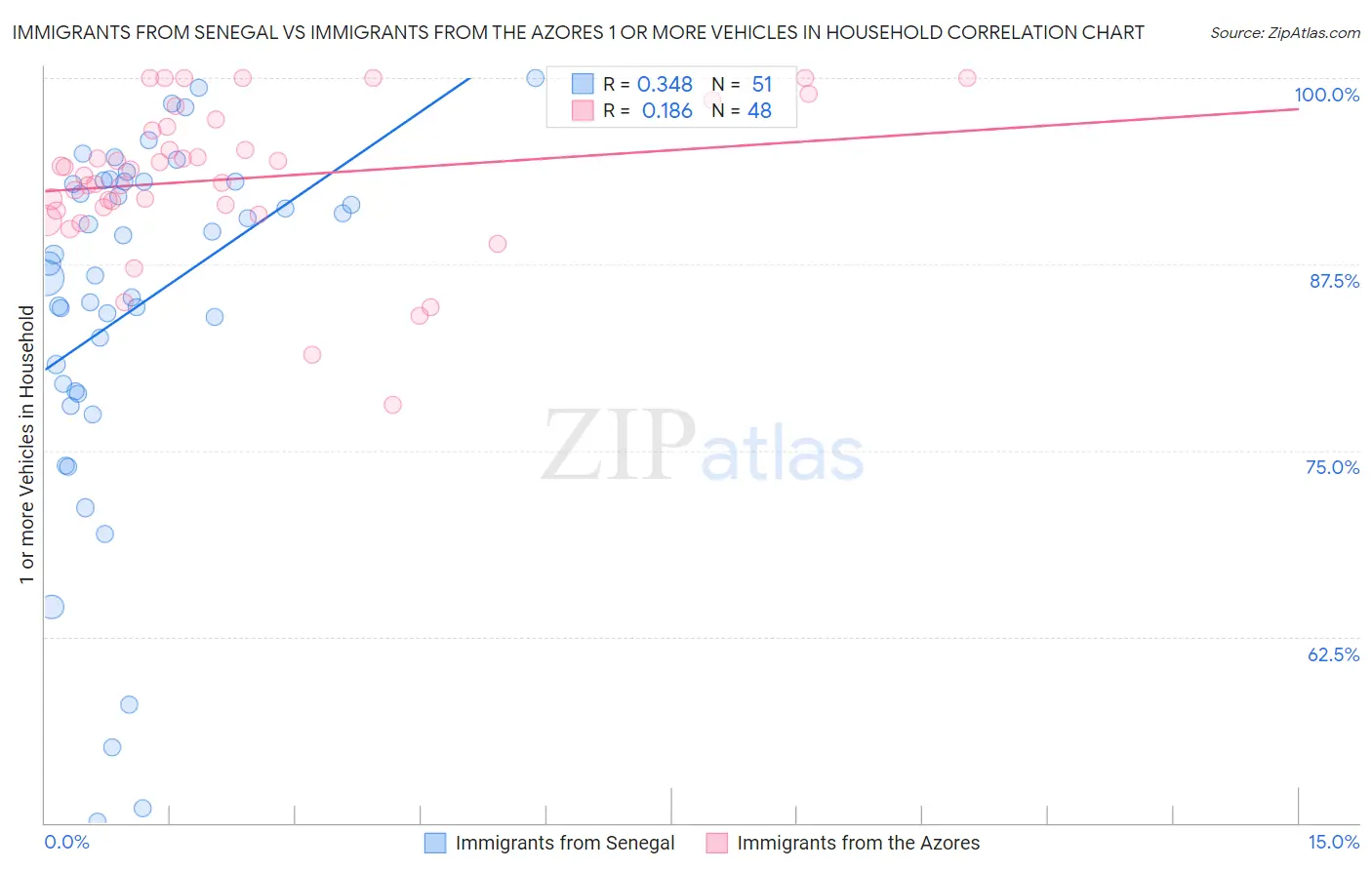 Immigrants from Senegal vs Immigrants from the Azores 1 or more Vehicles in Household