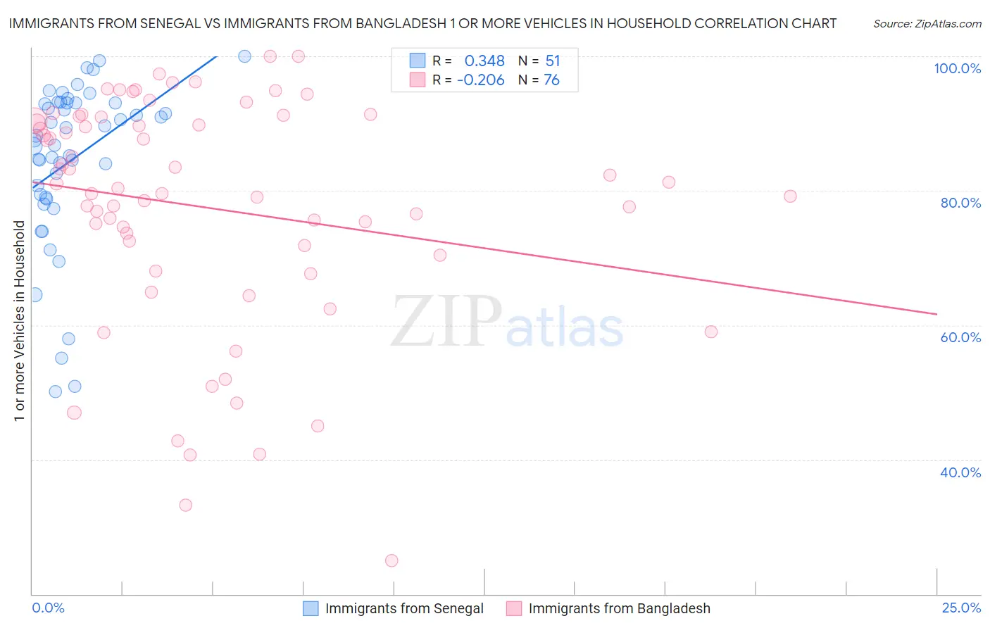 Immigrants from Senegal vs Immigrants from Bangladesh 1 or more Vehicles in Household