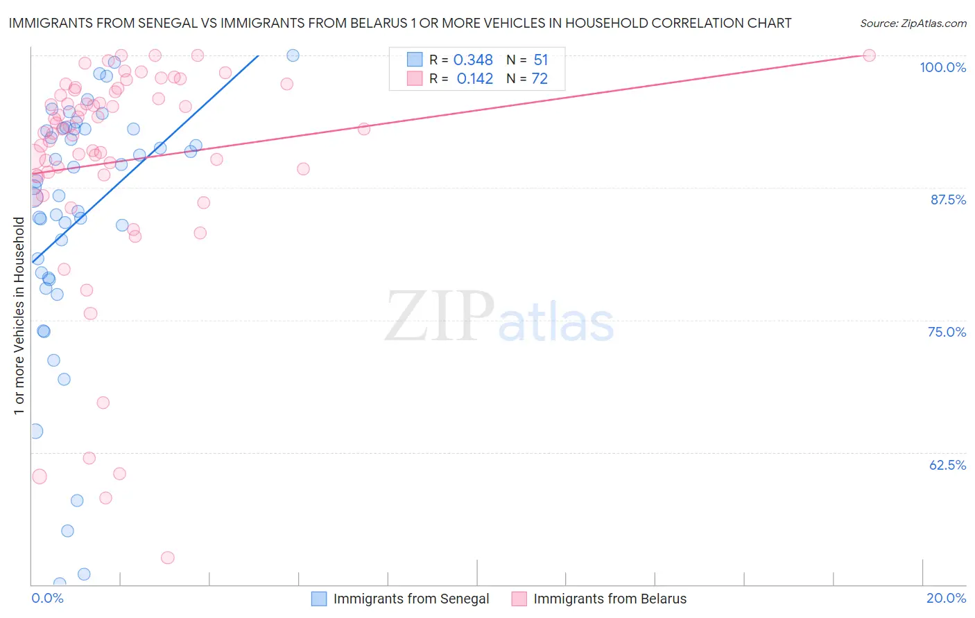 Immigrants from Senegal vs Immigrants from Belarus 1 or more Vehicles in Household