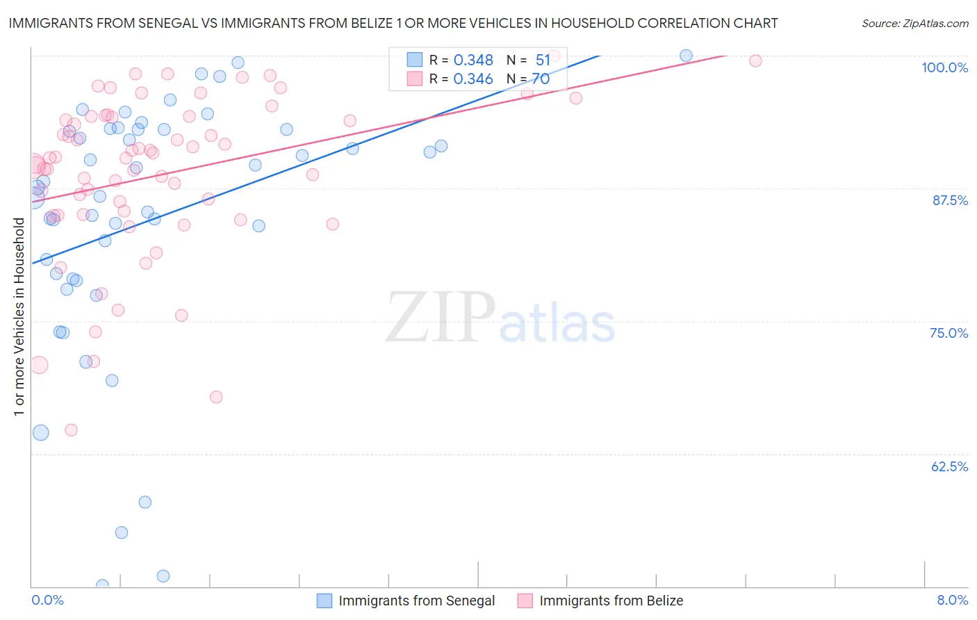 Immigrants from Senegal vs Immigrants from Belize 1 or more Vehicles in Household