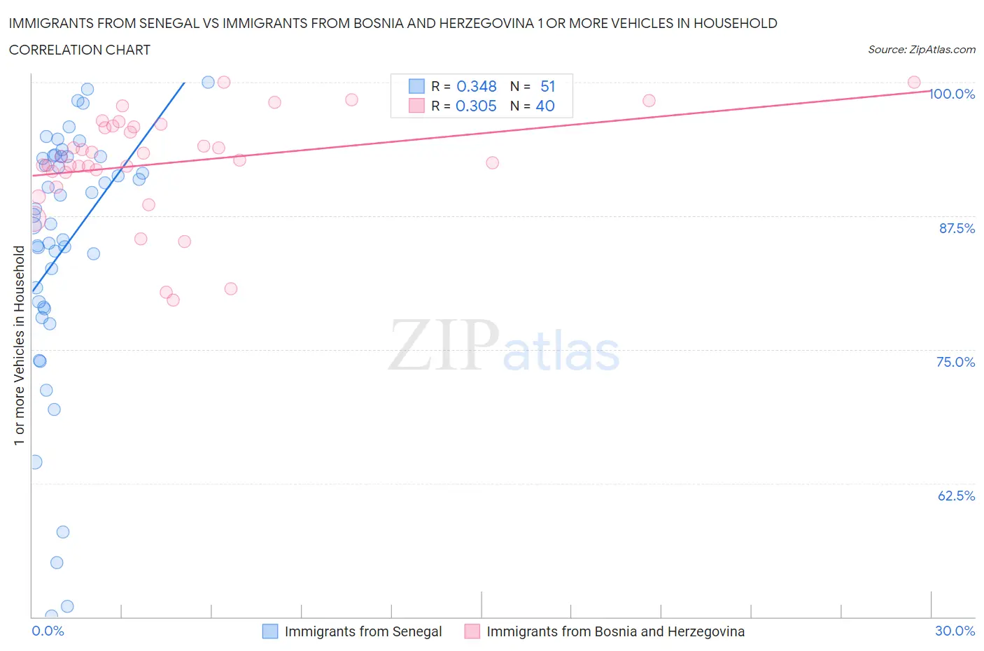 Immigrants from Senegal vs Immigrants from Bosnia and Herzegovina 1 or more Vehicles in Household