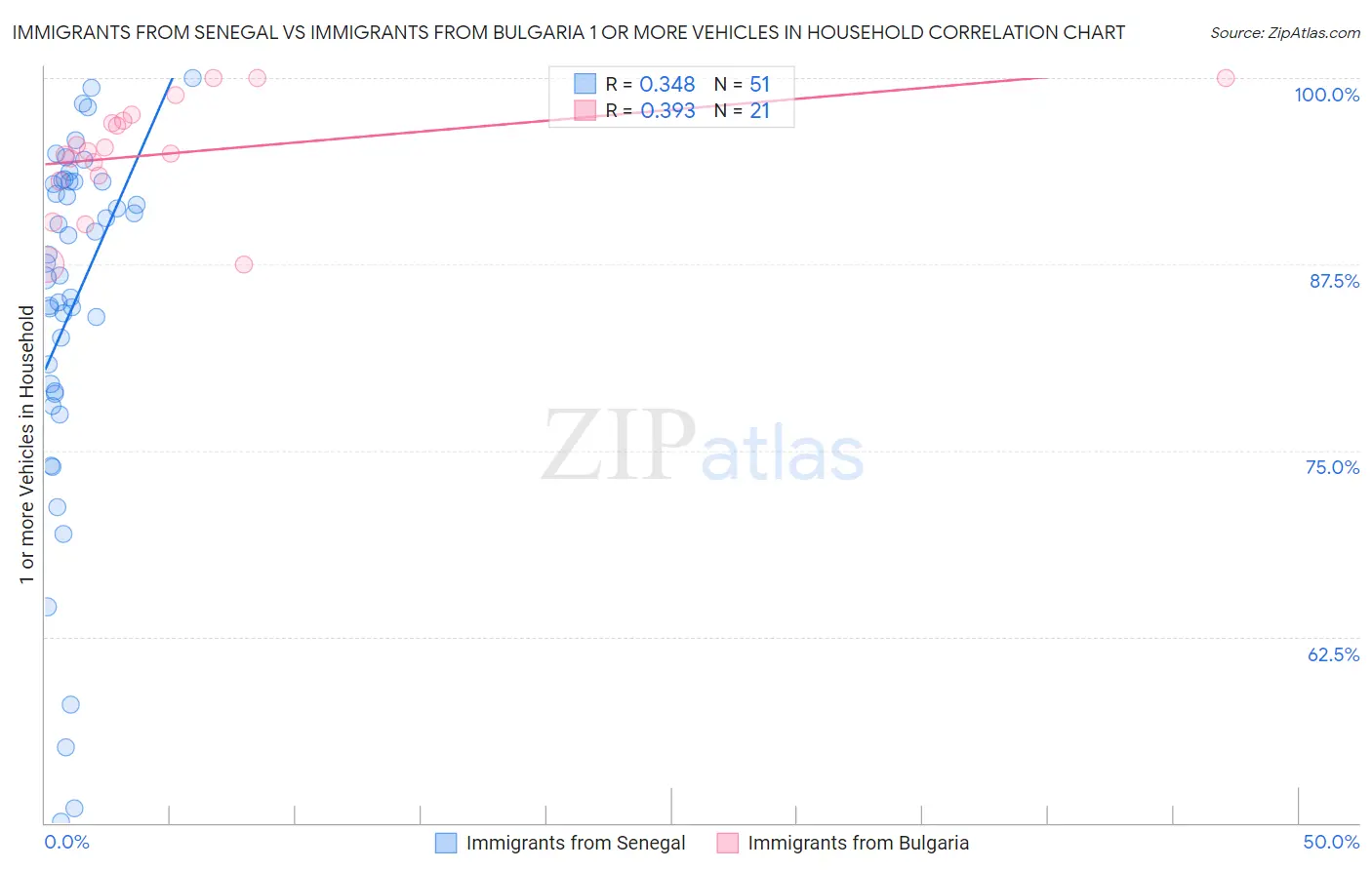 Immigrants from Senegal vs Immigrants from Bulgaria 1 or more Vehicles in Household