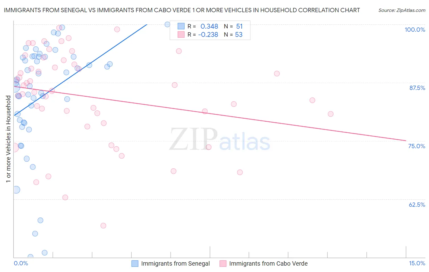 Immigrants from Senegal vs Immigrants from Cabo Verde 1 or more Vehicles in Household