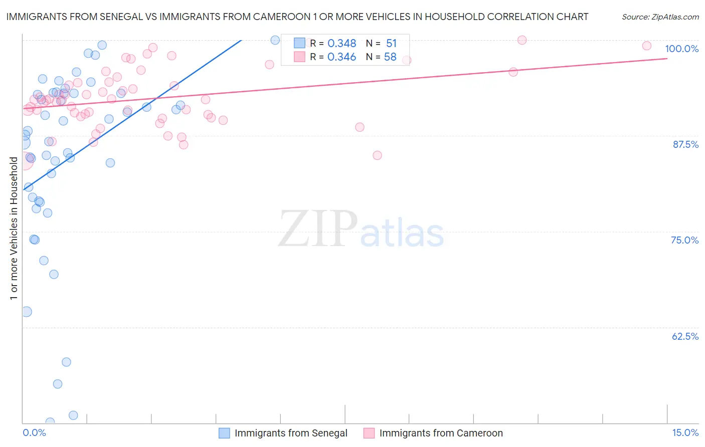 Immigrants from Senegal vs Immigrants from Cameroon 1 or more Vehicles in Household