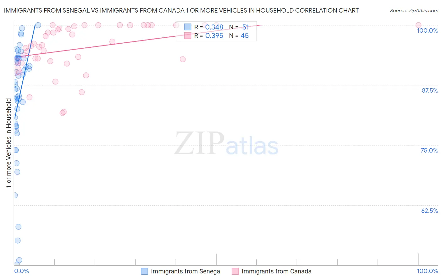 Immigrants from Senegal vs Immigrants from Canada 1 or more Vehicles in Household