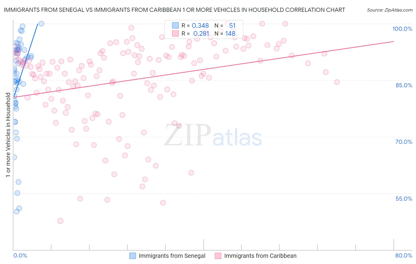 Immigrants from Senegal vs Immigrants from Caribbean 1 or more Vehicles in Household