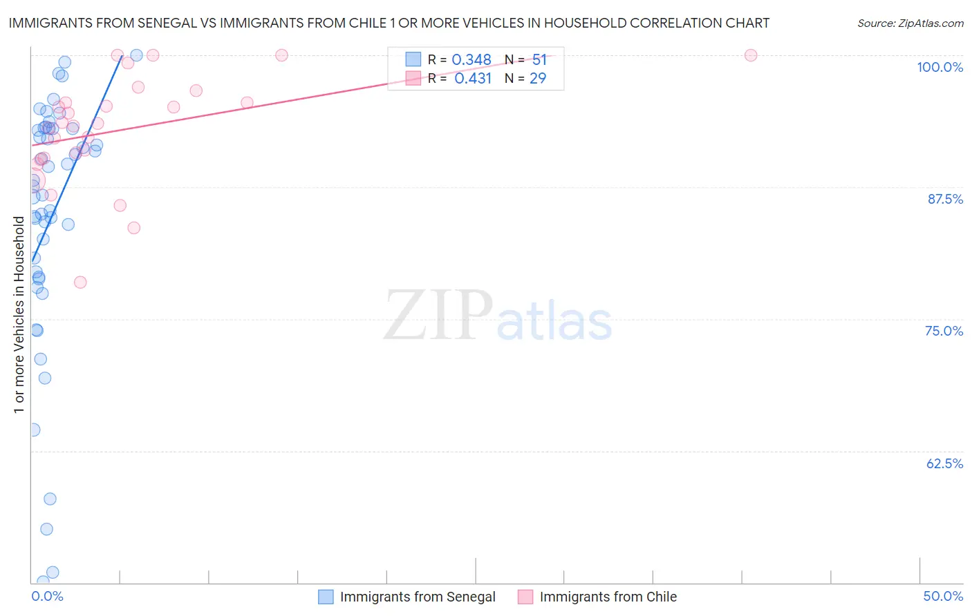 Immigrants from Senegal vs Immigrants from Chile 1 or more Vehicles in Household