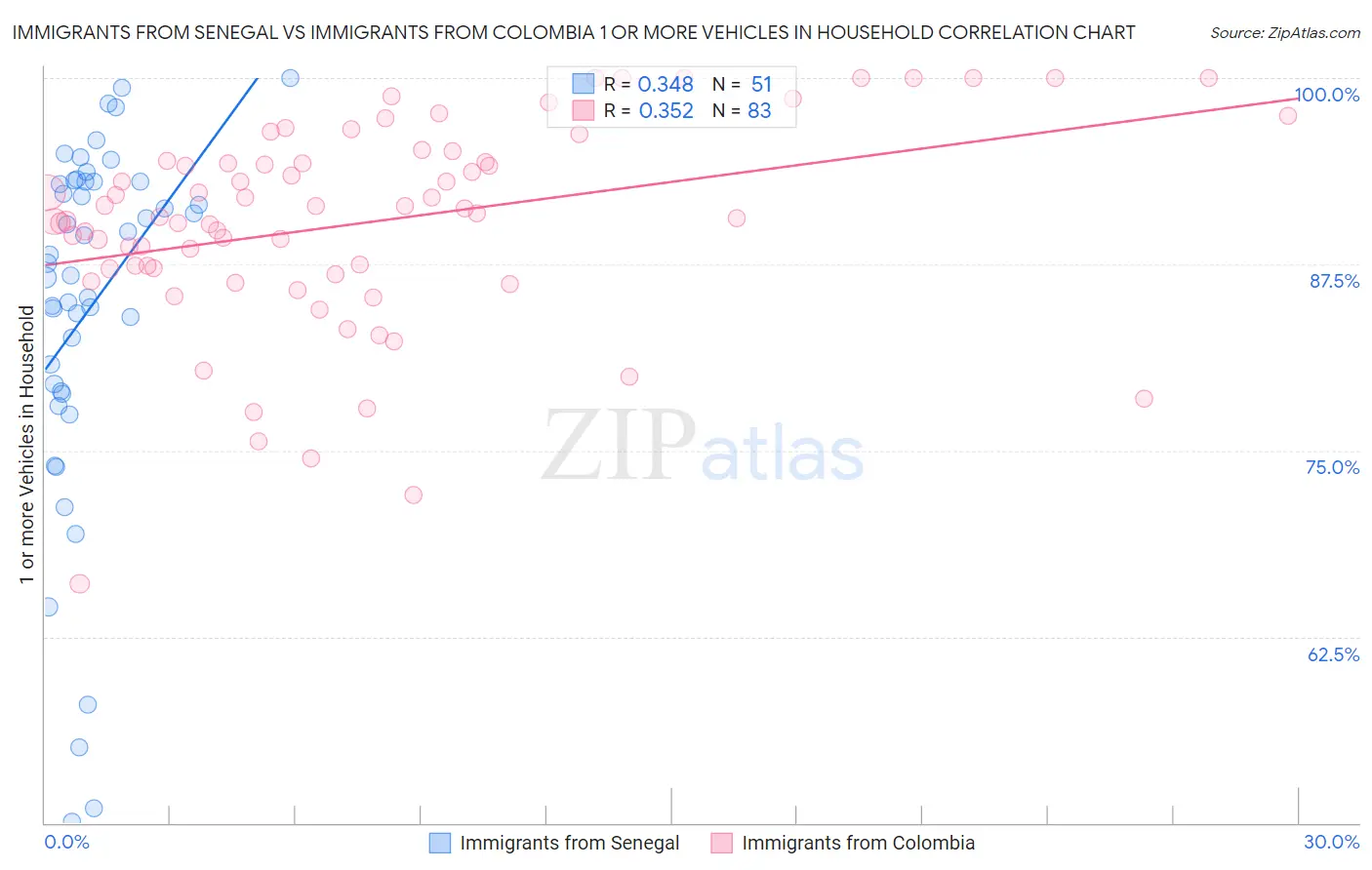 Immigrants from Senegal vs Immigrants from Colombia 1 or more Vehicles in Household