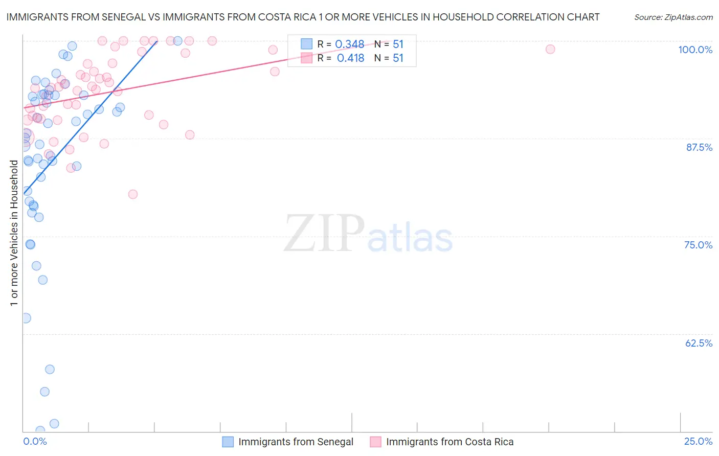 Immigrants from Senegal vs Immigrants from Costa Rica 1 or more Vehicles in Household