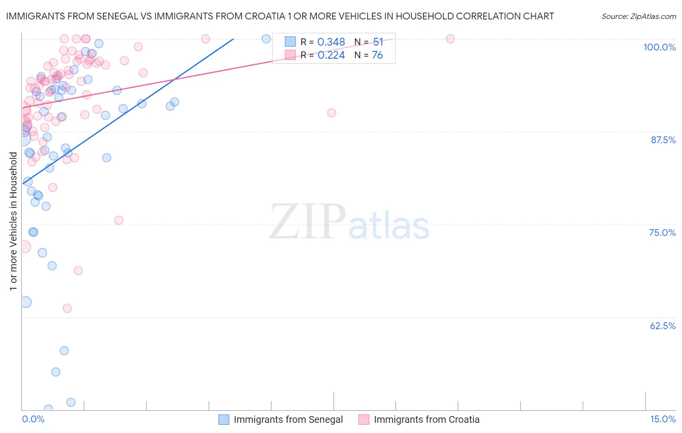 Immigrants from Senegal vs Immigrants from Croatia 1 or more Vehicles in Household