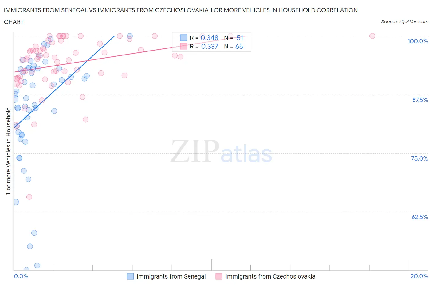 Immigrants from Senegal vs Immigrants from Czechoslovakia 1 or more Vehicles in Household